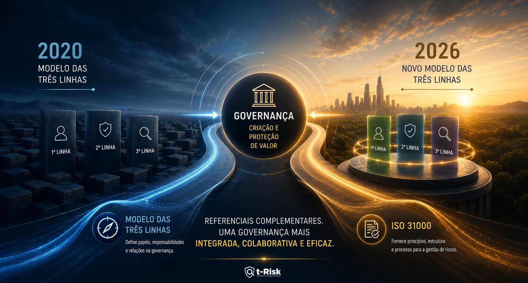 O Novo Modelo das Três Linhas (IIA 2026): o que mudou, como aplicar e sua integração com a ISO 31000
