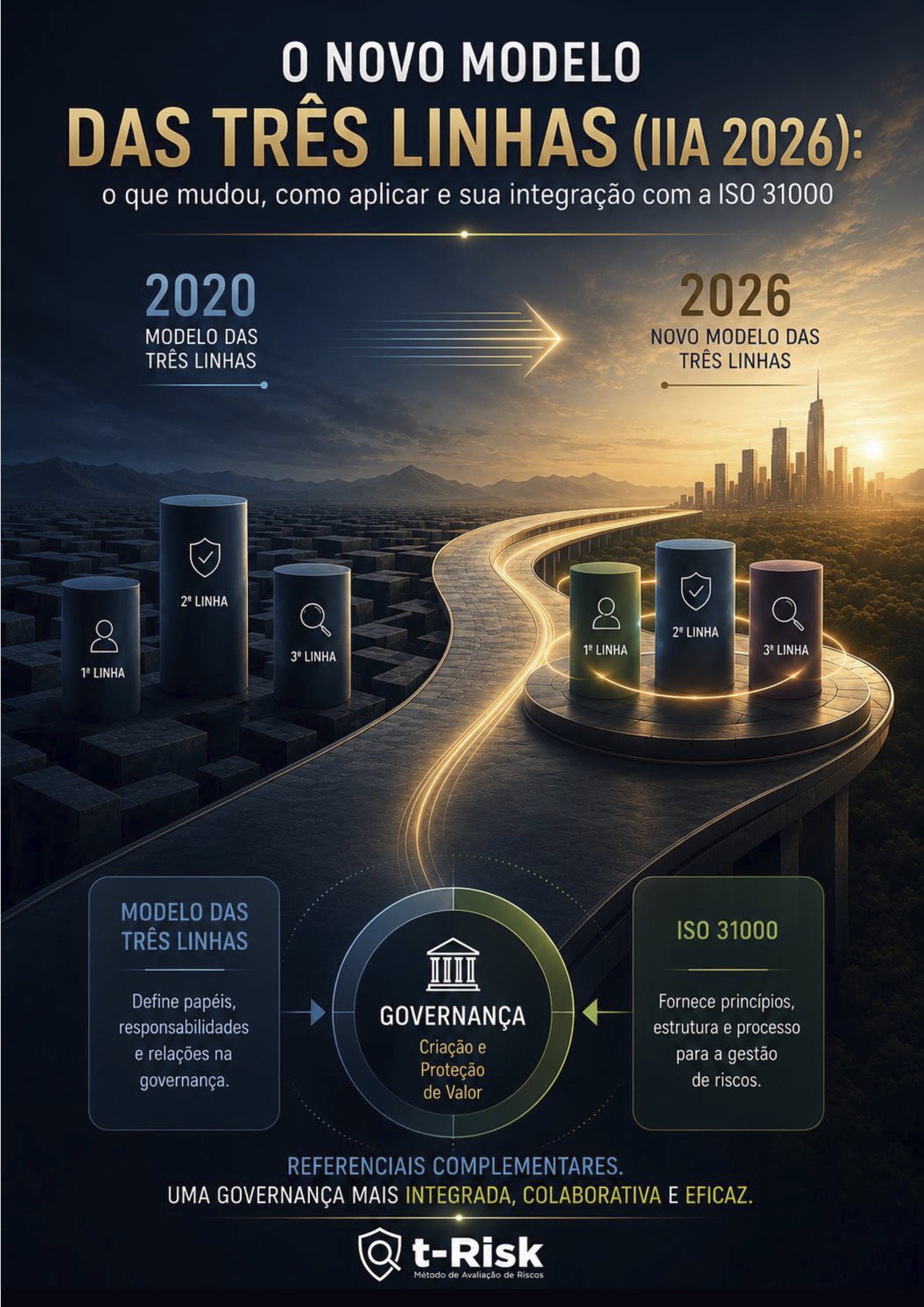 O Novo Modelo das Três Linhas (IIA 2026): o que mudou, como aplicar e sua integração com a ISO 31000